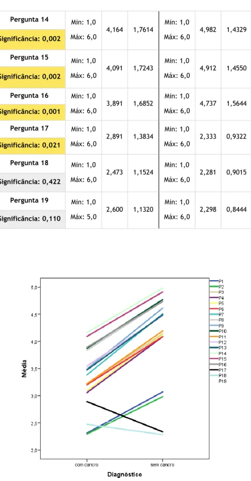 Gráfico 4: Comparação dos resultados obtidos no FSFI entre as mulheres com cancro da mama versus  mulheres sem cancro da mama