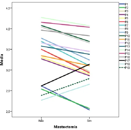 Gráfico 6: Resultados obtidos no FSFI pelo grupo de mulheres submetidas a Cirurgia Conservadora