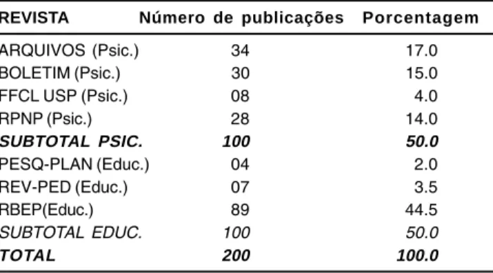 Tabela 1: Freqüência de publicações por periódicos de Psicologia e de educação.