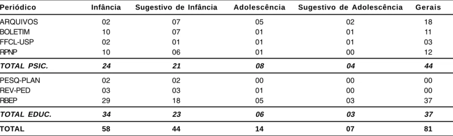 Tabela 2: Freqüência de publicações sobre infância, sugestivos de infância, adolescência, sugestivos de adolescência e gerais Periódico Infância Sugestivo de Infância Adolescência Sugestivo de Adolescência Gerais