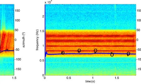 Figure 3. Azimuth estimates of sequence of chirps: iterative estimate in time domain considering the whole sequence (blue line) or each single chirp (black line) and single block frequency domain estimates (asterisks).