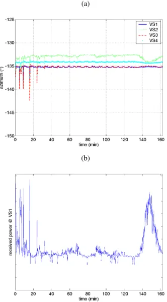 Figure 6. Azimuth estimates of the HF TB2 source during ship’s drift, with superimposed source bearing (X) considering ship’s heading and estimates in figure 5a) a), signal power received at vector sensor 1 b).