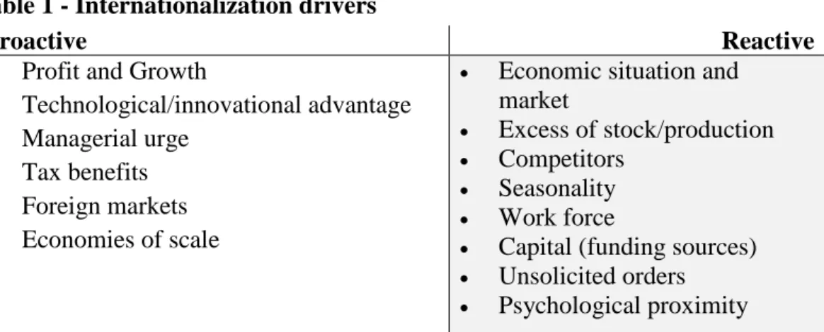 Table 1 - Internationalization drivers 