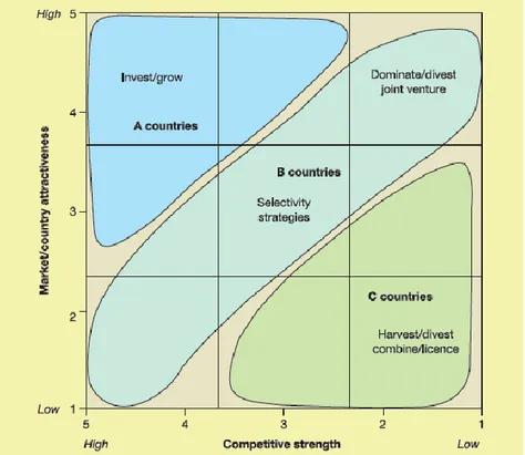 Figure 3 - Market attractiveness/competitive strength matrix. Hollensen (2007) 