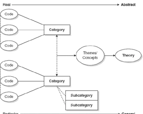 Figure 9. Qualitative coding divided in categories. 