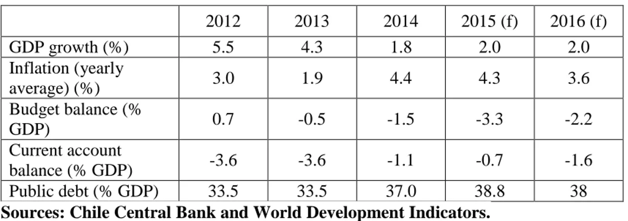 Table 2 – Major Development Indicators 