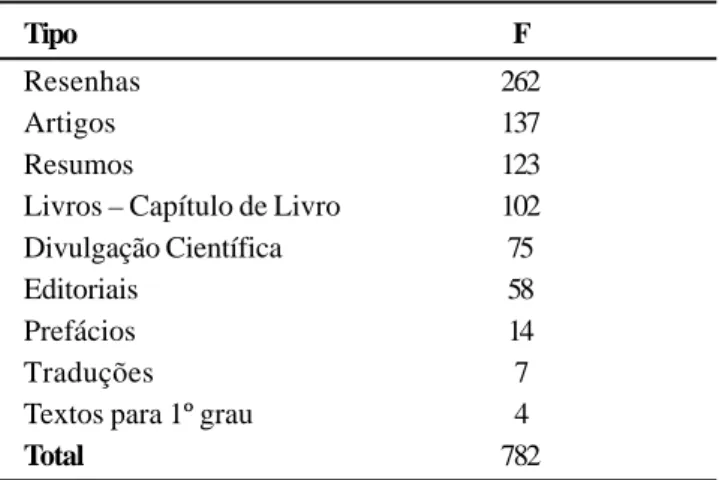 Tabela 4: Distribuição das Publicações.