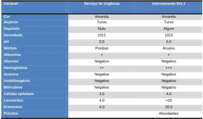 Tabela 5 - Resultados de Urina II 