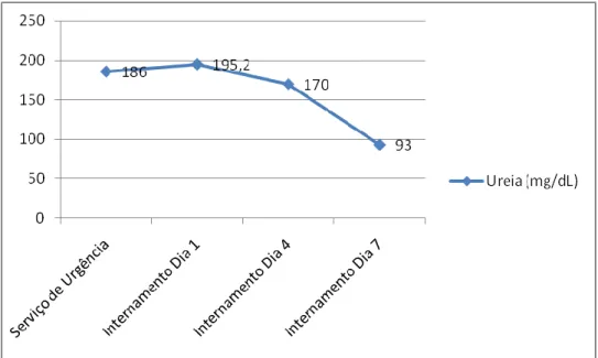 Gráfico 2 - Evolução dos níveis de Ureia ao longo do Internamento. 