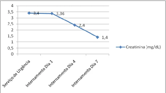 Gráfico 3 - Evolução dos níveis de Creatinina ao longo da estadia no Hospital.