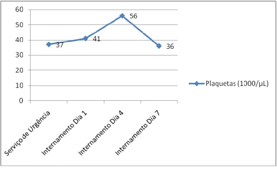 Gráfico 5 - Evolução dos níveis de Plaquetas ao longo do Internamento.