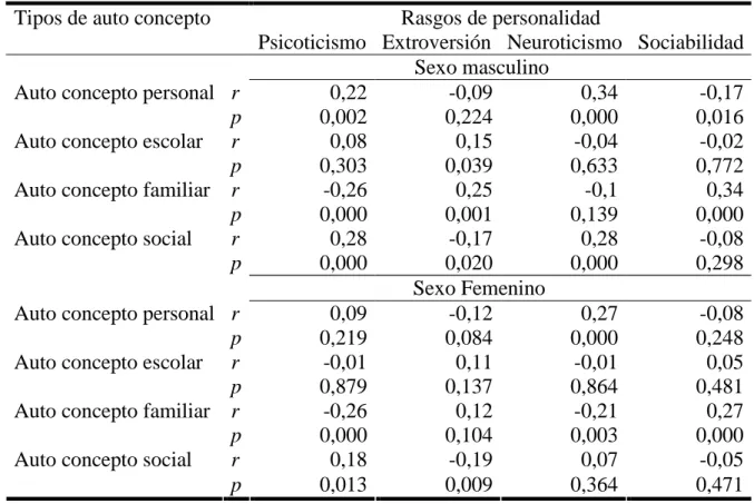 Tabla 3 – Valores de t y p en relación a los grupos extremos de auto concepto personal para cada sexo (N=239)