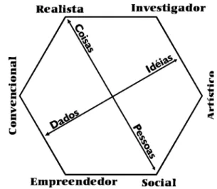 Figura 1: Representação Gráfica do Modelo Hexagonal de Holland e do Modelo do