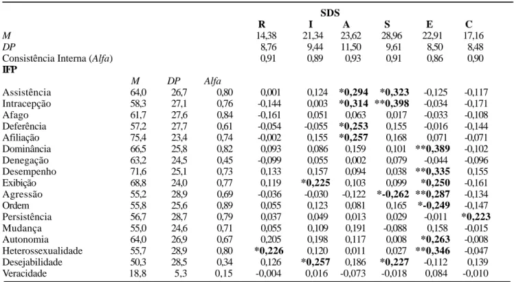 Tabela 2: Estatísticas descritivas, consistência interna e coeficientes de correlação entre o IFP e o SDS.