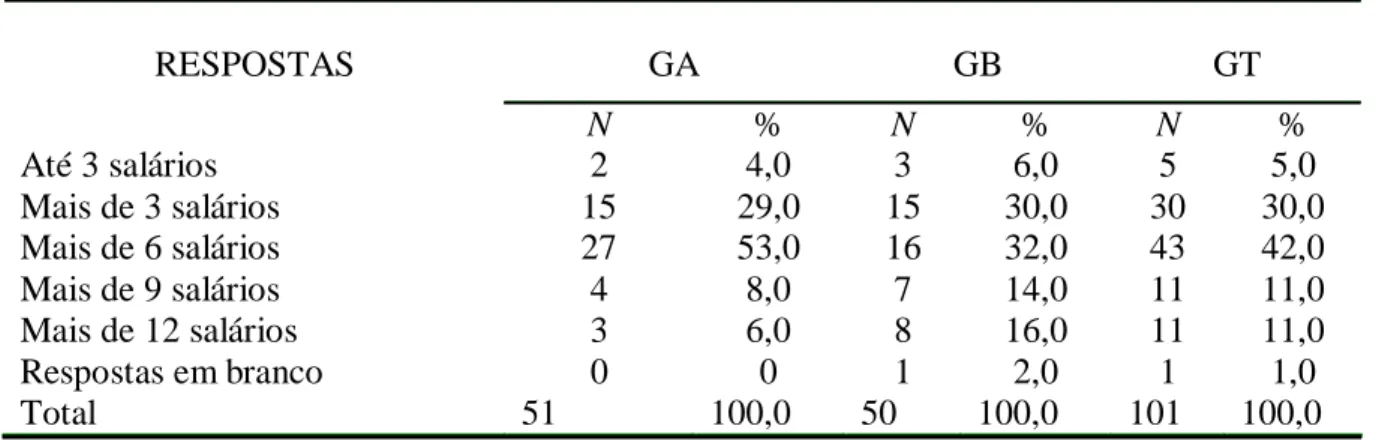 Tabela 3: Freqüência e porcentagem de quanto se espera ganhar como psicólogo após sua formação.