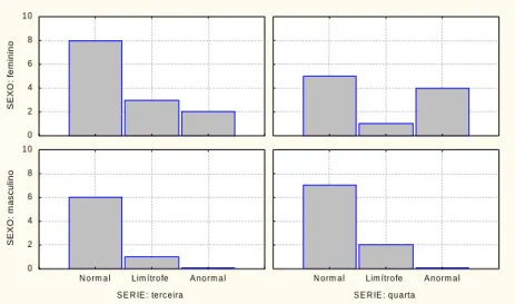 Figura 01 – Distribuição dos participantes de acordo com as pontuações normais, limítrofes e anormais em sintomas emocionais no SDQ, de acordo com gênero e com a série.