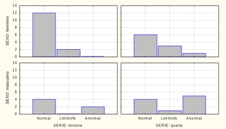 Figura 02 – Distribuição dos participantes de acordo com as pontuações normais, limítrofes e anormais em problemas de conduta no SDQ de acordo com gênero e série.