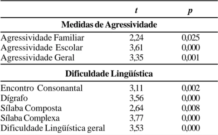 Tabela 2: Valores de F (Anova) e p para as escalas de agressividade e dificuldades lingüísticas em relação às séries