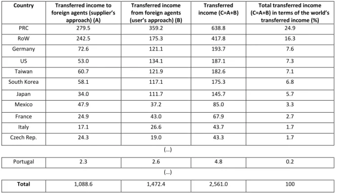 Table VII below shows the main bilateral flows of international trade of inputs  within the GVC of electrical and optical equipment in 2011