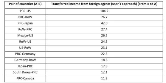 Table  VIII  below  quantifies  the  bilateral  flows  visualized  in  Figure  15  above