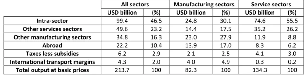 Table XII below shows that, in 2011, the sectors with the highest appropriation  of  Portuguese  income  by  foreign  agents  (in  relative  terms)  based  on  the  international  trade of inputs within GVCs, and therefore those sectors more embedded (down