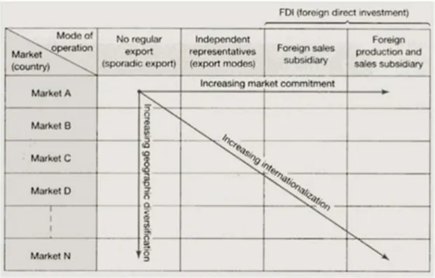 Table nº 1 – Company’s Internationalization 
