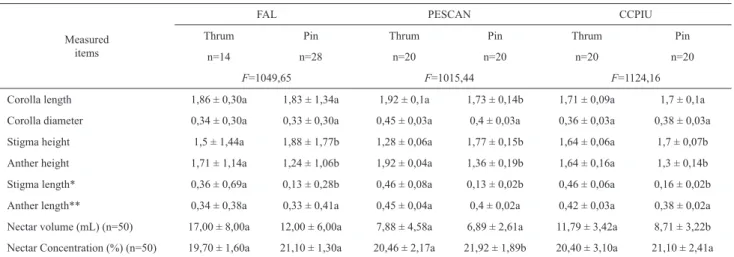 Table 1. Floral morphometrics of thrum and pin ﬂ owers of Palicourea rigida H.B. &amp; K