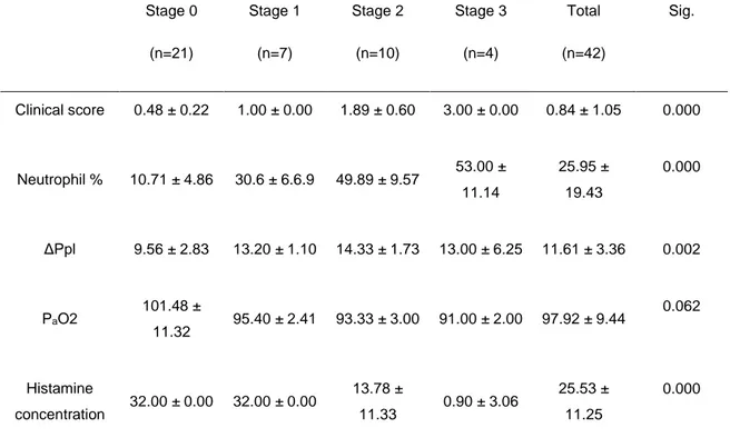 Table  1  –  Descriptive  statistics  (mean  and  standard  deviation)  for  severe  EAS-affected  and  control horses and significance level of group mean differences