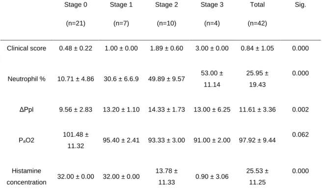 Table  1  –  Descriptive  statistics  (mean  and  standard  deviation)  for  severe  EAS-affected  and  control horses and significance level of group mean differences
