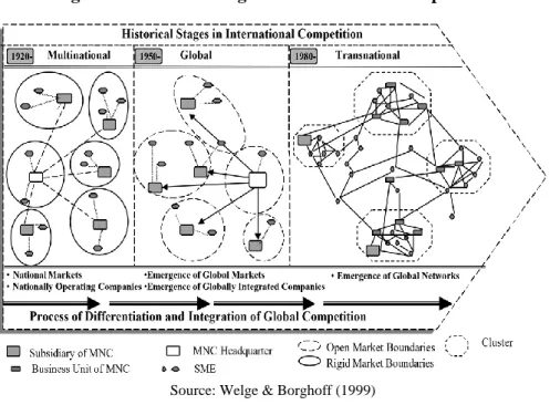 Figure 1: Historical Stages in International Competition
