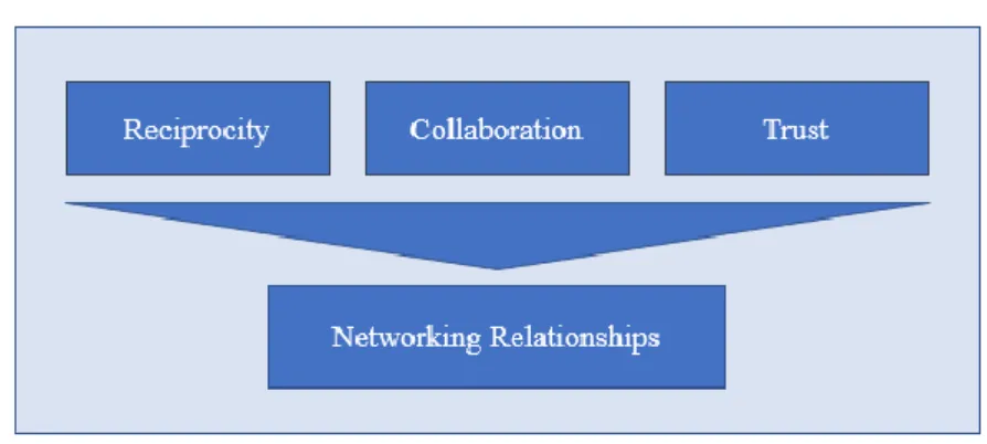 Figure 2: Main Principles of Networking 