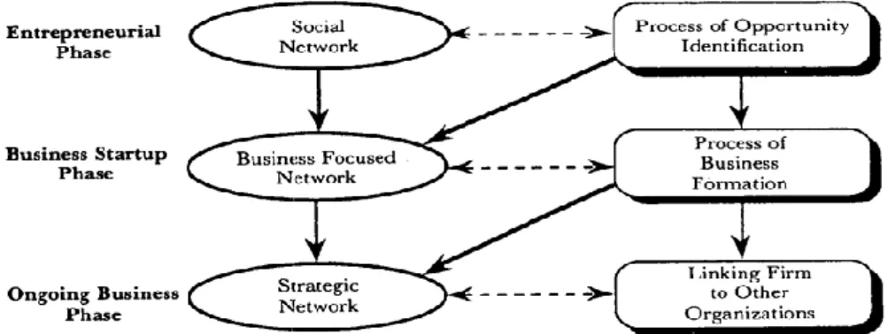 Figure 3: Model of Entrepreneurial Network Evolution 