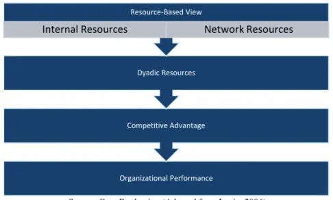 Figure 5: Reformulated Resource-Based View 