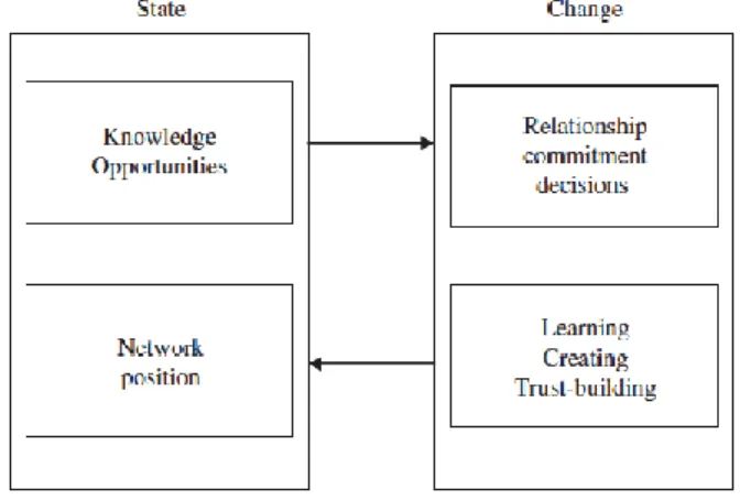 Figure 7: State and Change Perspectives of the Revised Internationalization Model 