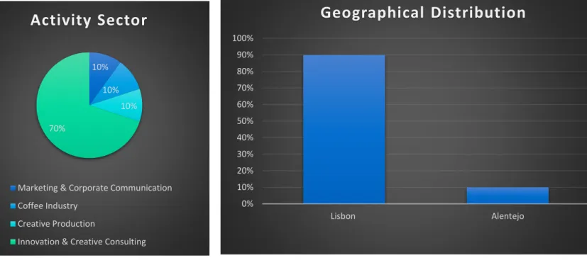 Graphic 2: Activity Sector      Graphic 3: Geographical Distribution 