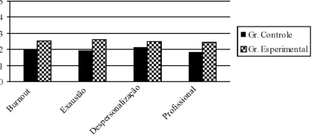 Tabela 2 – Estatísticas das diferenças entre as médias dos resultados por dimensão de Burnout para grupo controle e experimental depois  da intervenção