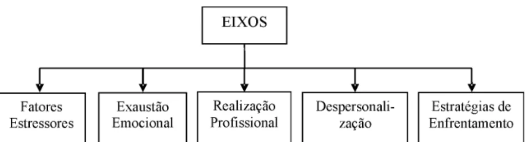 Figura 3 – Eixos categoriais apresentados nas sessões da intervenção