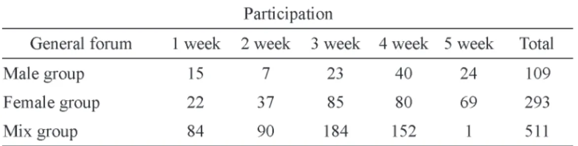 Table 2: Kind of conflict in the different groups