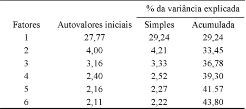 Tabela 1 – Distribuição dos autovalores e variação explicada por fator extraído para primeira análise fatorial dos resultados