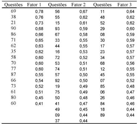 Tabela 3 - Questões ordenadas por cargas fatoriais e distribuídas em três fatores depois de retirada de 39 itens.