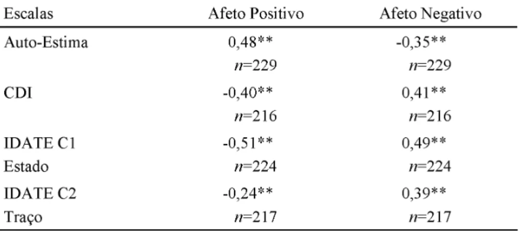 Tabela 4. Matriz de Correlação entre as Subescalas de Afeto Positivo e Negativo e os Escores de Auto-Estima, Depressão (CDI), Ansiedade-Estado  (IDATE-C1) e Ansiedade-Traço (IDATE-C2)