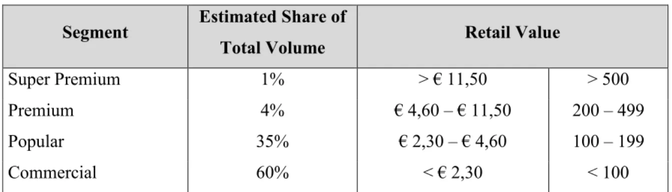 TABLE 7 – RUSSIAN RETAIL WINE MARKET PRICE POINTS  Segment  Estimated Share of 