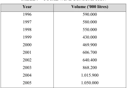 TABLE 9 – TOTAL WINE CONSUMPTION 