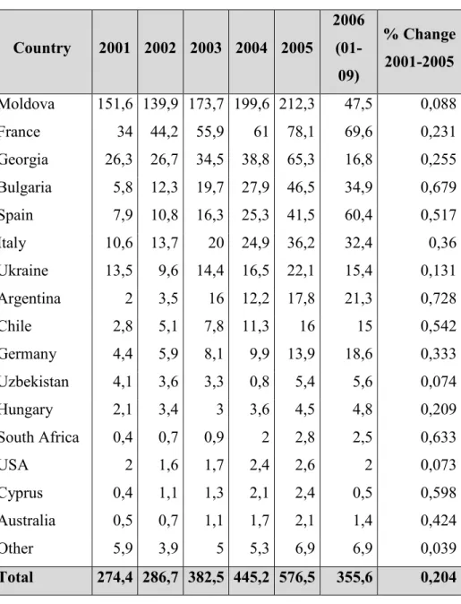 TABLE 13 – RUSSIAN WINE IMPORTS (million litres) 