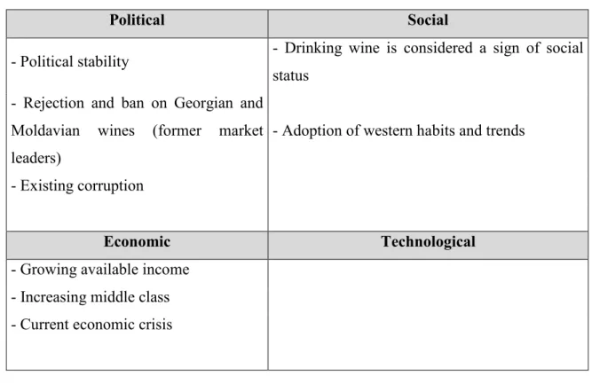 TABLE 14 - PEST ANALYSIS (WINES IN RUSSIA) 