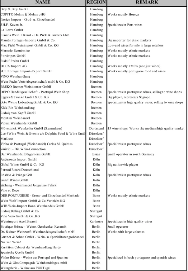 TABLE 5 – IMPORTERS / DISTRIBUTORS LIST 