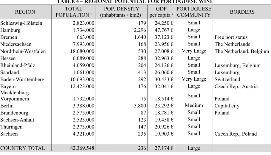 TABLE 4 – REGIONAL POTENTIAL FOR PORTUGUESE WINE  REGION  TOTAL  POPULATION  1 POP. DENSITY  (inhabitants / km2)  2 GDP         per capita 3 PORTUGUESE COMMUNITY  BORDERS  Schleswig-Hölstein  2.823.000  179  24.250 €  Small     Hamburg  1.734.000  2.296  4