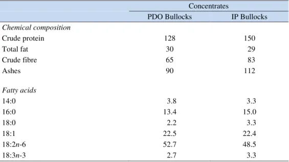 Table  2.  Chemical  (g/kg  dry  matter)  and  fatty  acid  (%  sum  of  fatty  acids)  composition  of  the  concentrates  from  Alentejana  ×  Charolais  crossbred  bullocks  intensively produced (IP) and from Alentejana purebred bullocks reared accordin