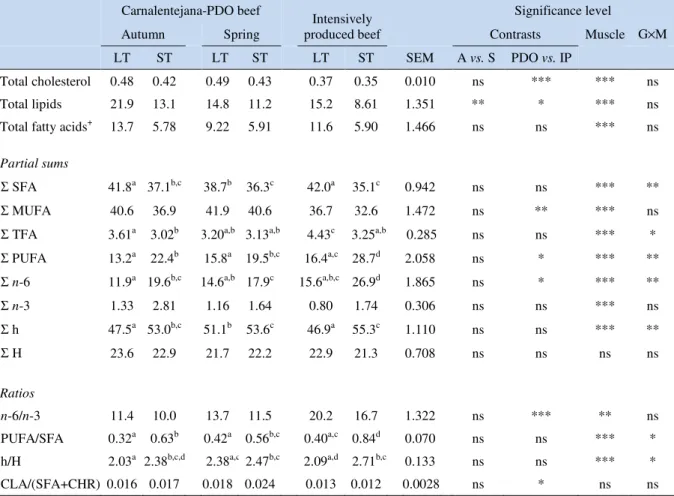 Table 4. Total cholesterol (mg/g muscle), total lipids (mg/g muscle), total fatty acids (mg/g muscle),  partial  sums  of  fatty  acids  (%  w/w)  and  nutritional  ratios  of  intramuscular  fat  in  the  longissimus  thoracis  (LT)  and  semitendinosus  