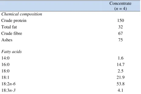 Table 6. Chemical (g/kg dry matter) and fatty acid (% sum of fatty  acids, determined in triplicate) composition of the concentrate from  Mertolengo  young  bulls  reared  according  to  Mertolenga-PDO  beef  specifications * 